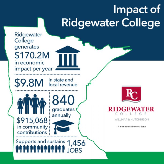Graphic of the impact of Ridgewater College