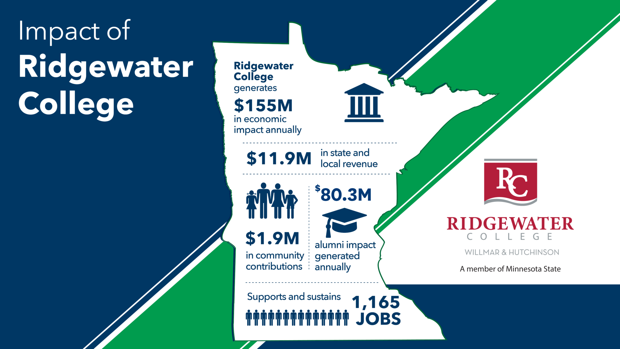 Economic impact of Ridgewater College graphic