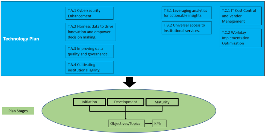 Technology plan consists of the following steps: T.A.1 Cybersecurity Enhancement, T.A.2 Harness data to drive innovation and empower decision making, T.A.3 Improving data quality and governance, T.A.4 Cultivating institutional agility of the technology plan. T.B.1 Leveraging analytics for actionable insights, T.B.2 Universal access to institutional services, T.C.1 Cost Control and Vendor Management, and T.C.2 Workday Implementation Optimization. Plan stages are initiation, development, and maturity, each stage converting objectives and topics into key performance indicators (KPIs).