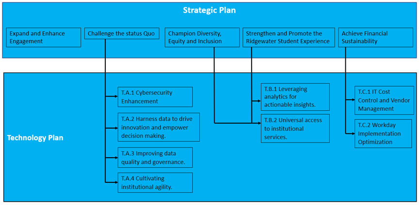 1, expand and enhance engagement. 2, challenge the status quo. 3, champion diversity, equity, and inclusion. 4, strengthen and promote the Ridgewater Student Experience. 5, achieve financial sustainability. Step 2 aligns with T.A.1 Cybersecurity Enhancement, T.A.2 Harness data to drive innovation and empower decision making, T.A.3 Improving data quality and governance, and T.A.4 Cultivating institutional agility of the technology plan. Step 3 and 4 align with T.B.1 Leveraging analytics for actionable insights and T.B.2 Universal access to institutional services. Step 5 aligns with T.C.1 Cost Control and Vendor Management and T.C.2 Workday Implementation Optimization.