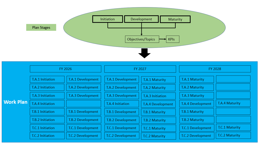 Plan stages are initiation, development, and maturity, each stage converting objectives and topics into key performance indicators (KPIs). FY 2026 work plan focus on initiation of all objectives and development of all but T.A.4. FY 2027 work plan initiates T.A.4 and continues development of all objectives, followed by maturity of objectives initiated in 2026. FY 2028 finishes remaining development and proceeds to maturity of all objectives.